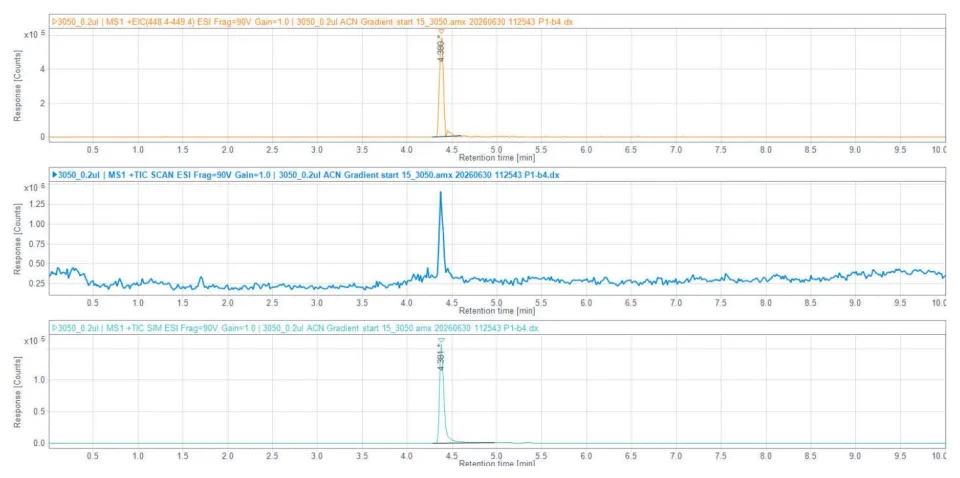 Chromatograms of the Palbocib capsule extract: an intense peak at 4.4 minutes